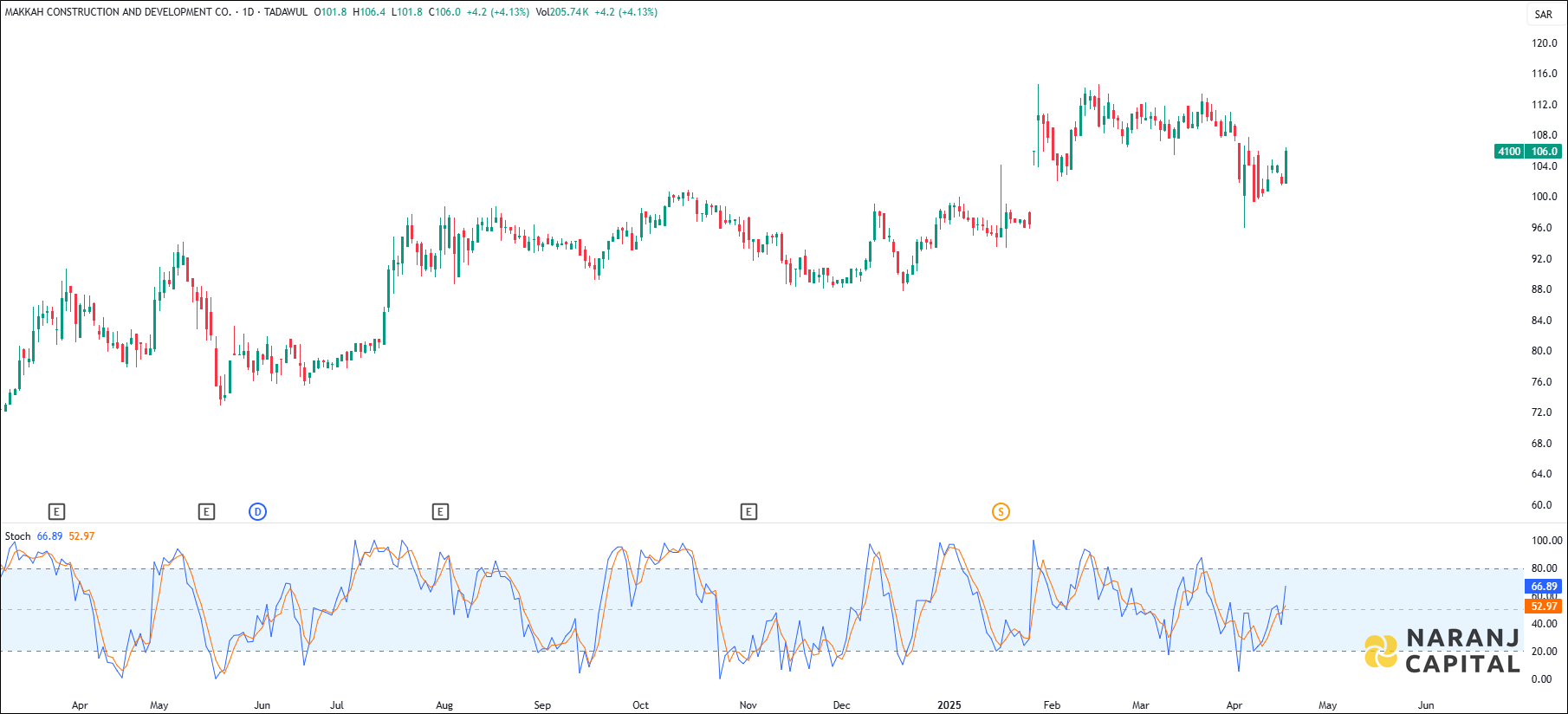 Makkah Construction and Development stock analysis based on Stochastic indicator