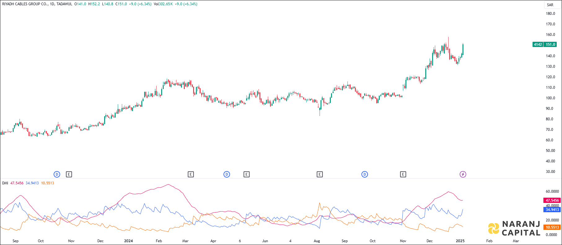 Riyadh Cables Group stock analysis based on ADX & DI Indicator