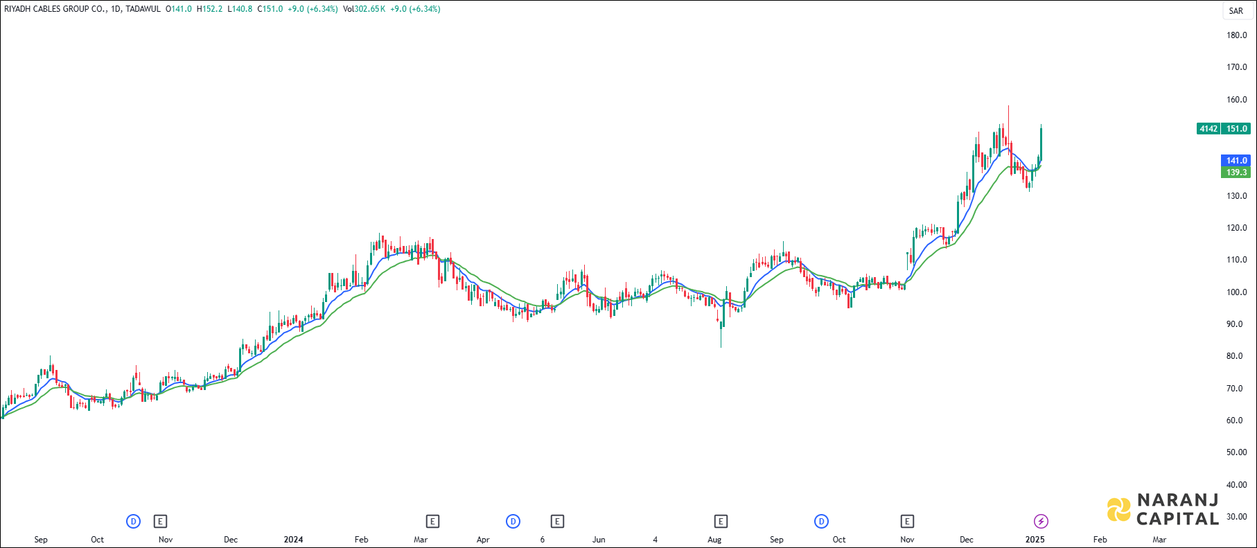 Riyadh Cables Group stock analysis based on EMA Crossover