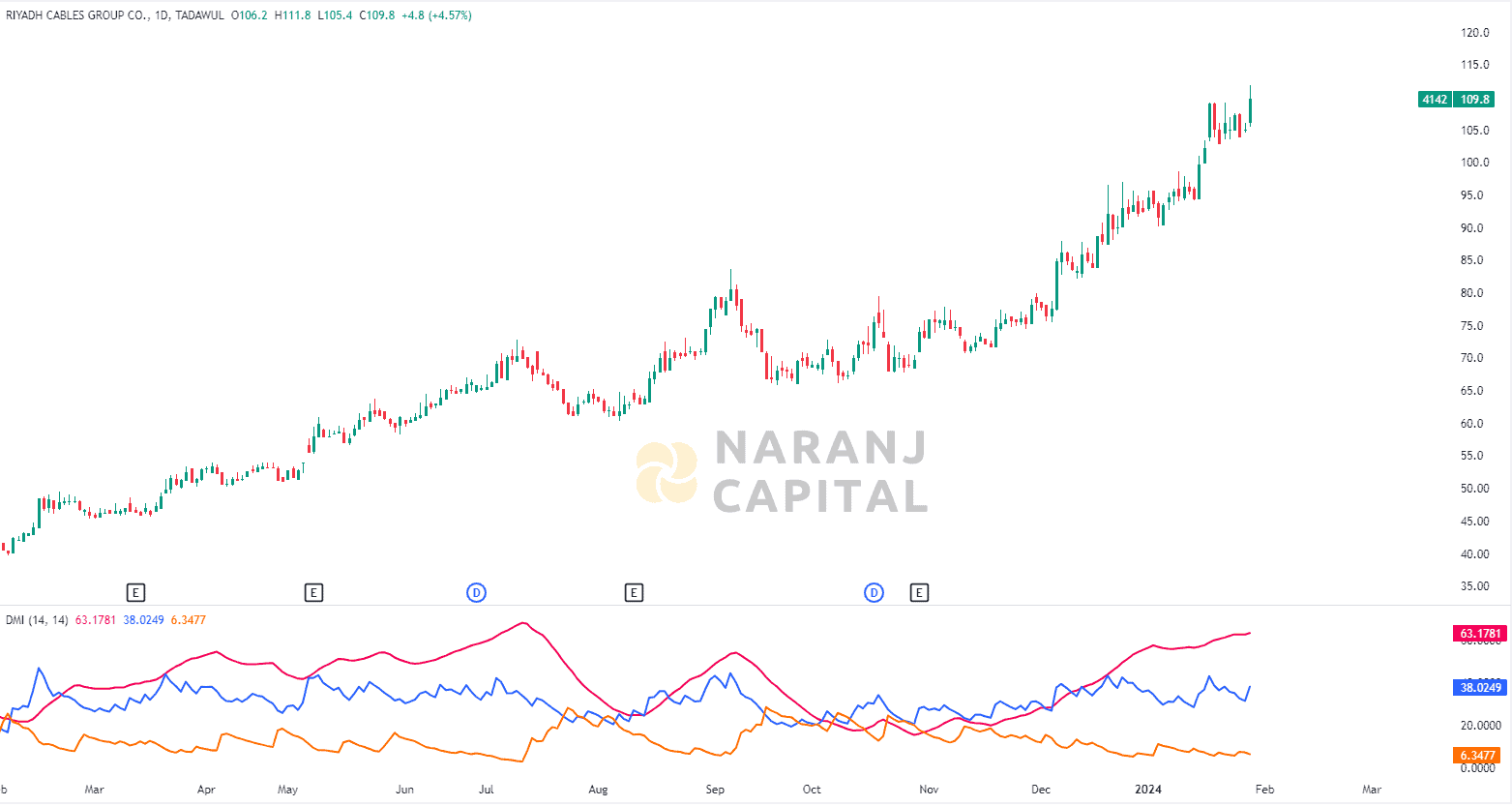 Riyadh Cables stock analysis based on ADX & DI indicator