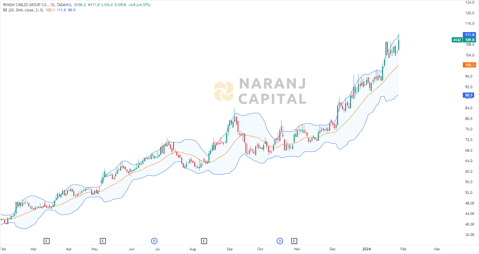 Riyadh Cables Group stock analysis based on Bollinger Bands