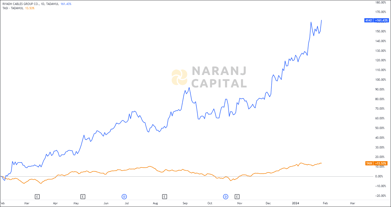 The image highlights Riyadh Cables's performance over the last year versus TASI.