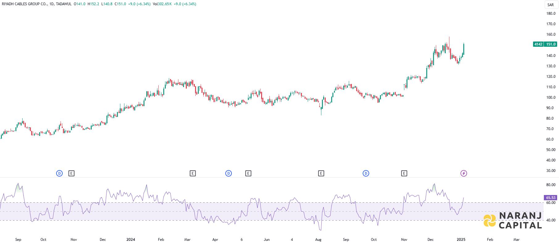 Riyadh Cables Group stock analysis based on RSI Indicator