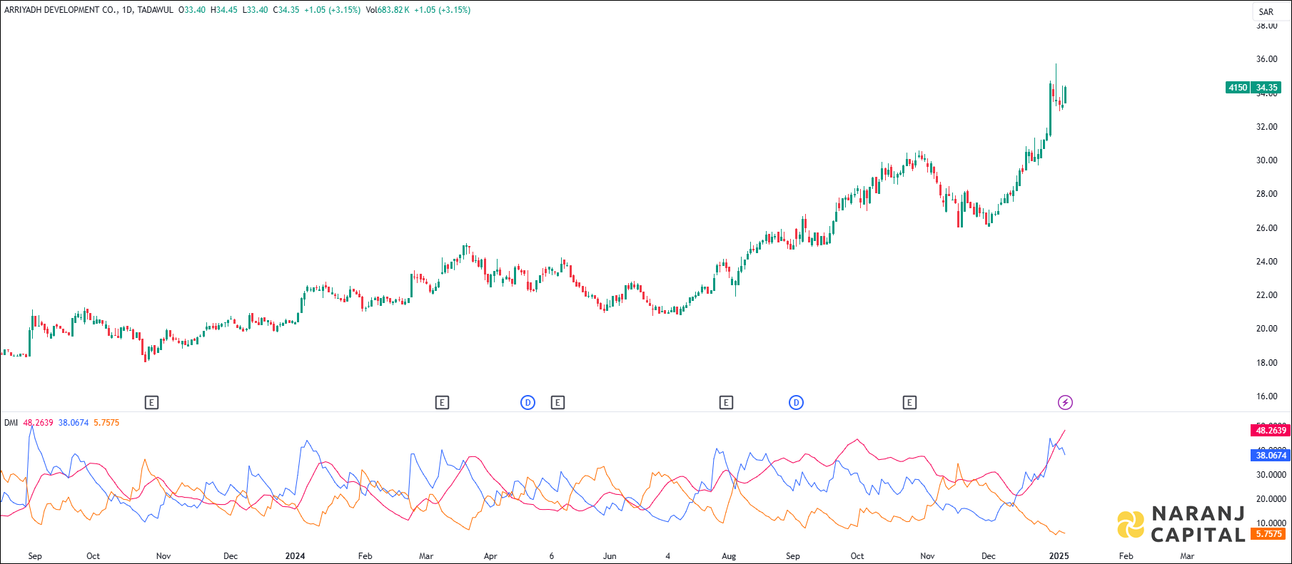 Arriyadh Development stock analysis based on ADX & DI indicator