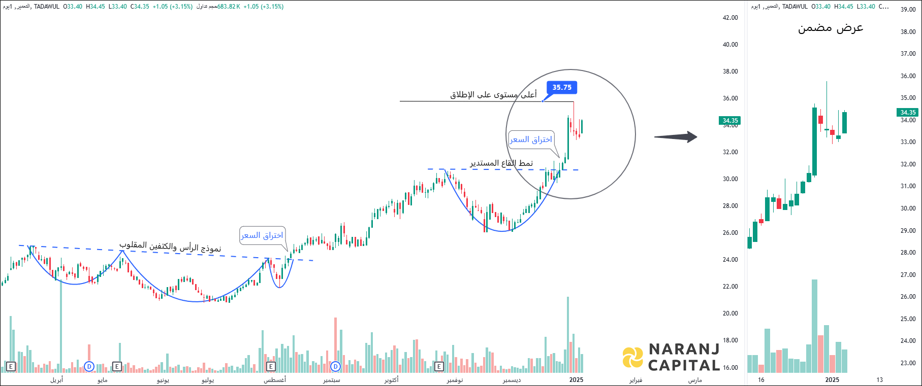 Arriyadh Development - Technical Analysis chart on Daily Price and Volume