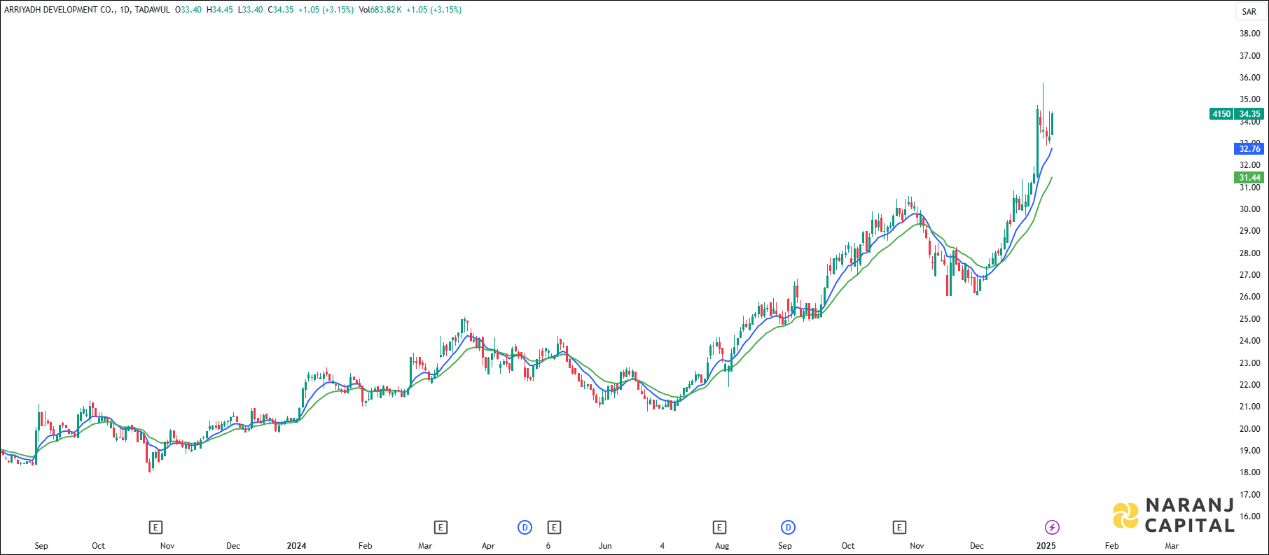 Arriyadh Development stock analysis based on EMA Crossover