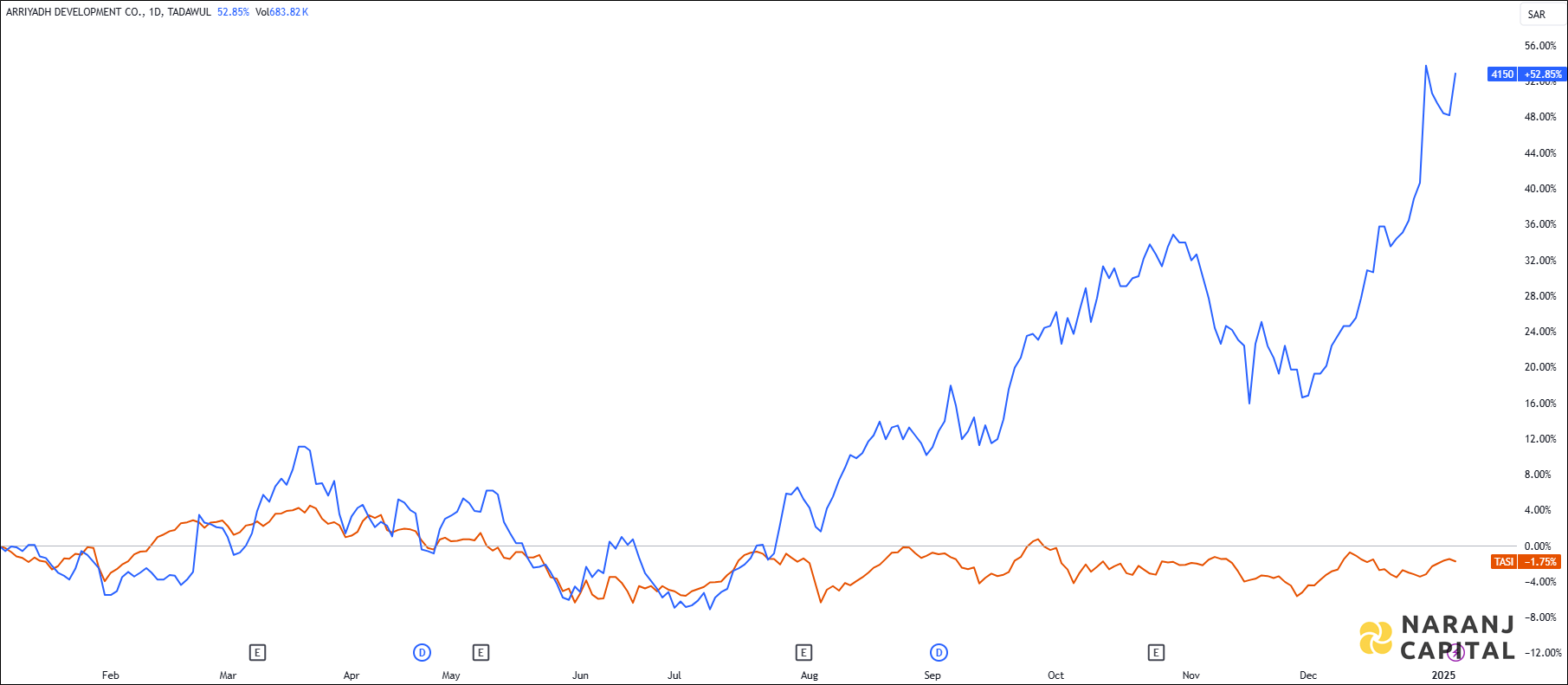 The image showcases Arriyadh Development's 1-year performance relative to TASI.