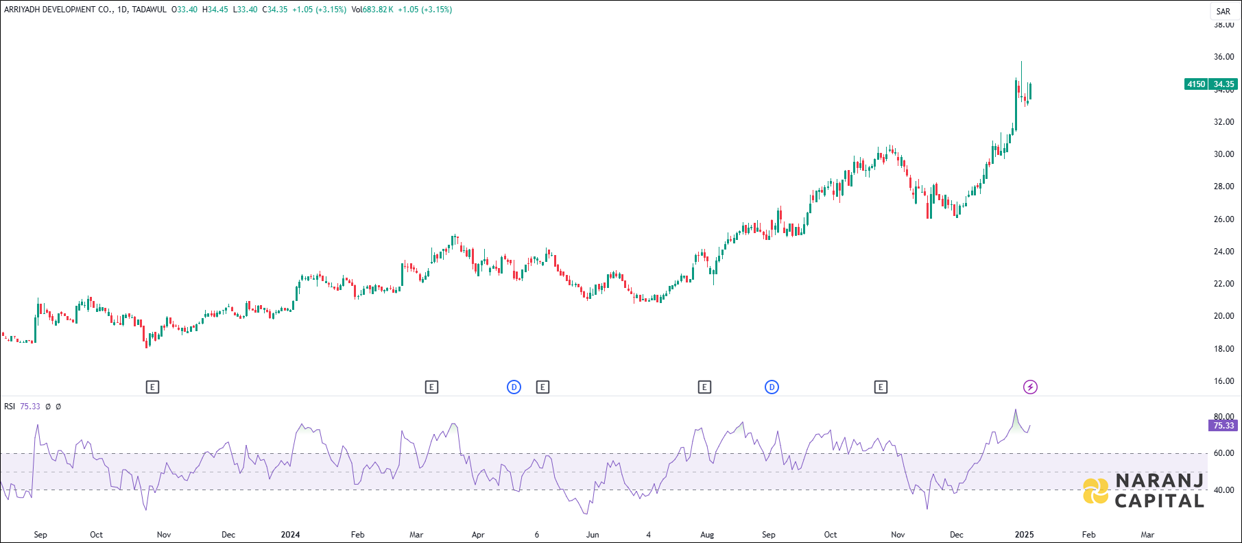 Arriyadh Development stock analysis based on RSI Indicator