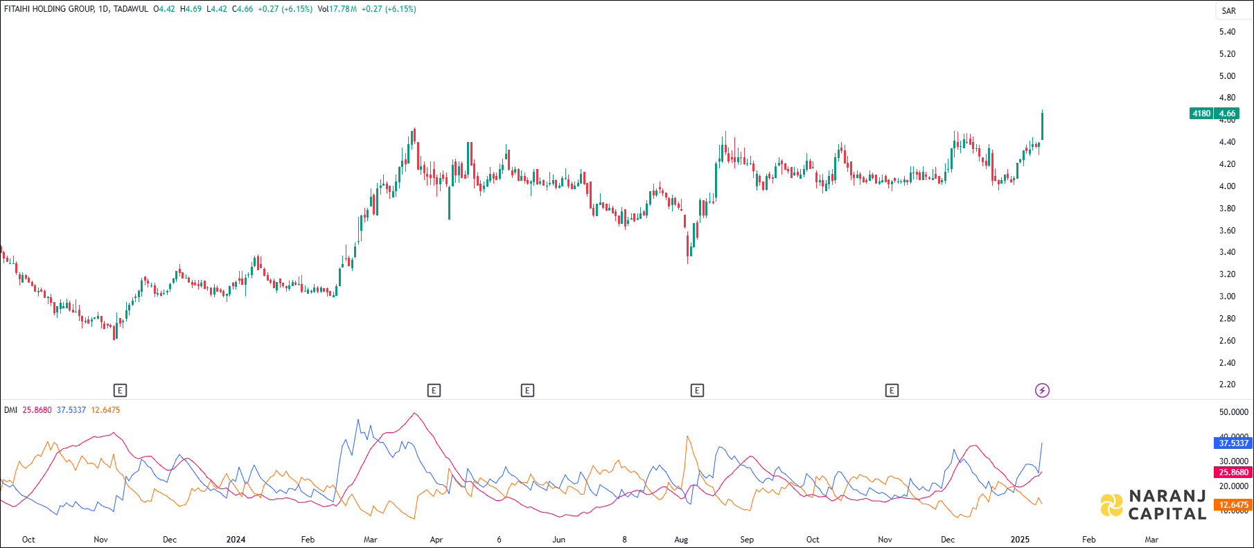Fitaihi Holding Group stock analysis based on ADX & DI indicator