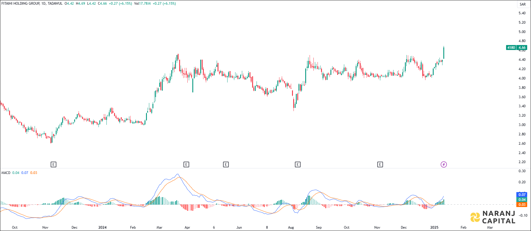 Fitaihi Holding Group stock analysis based on MACD indicator
