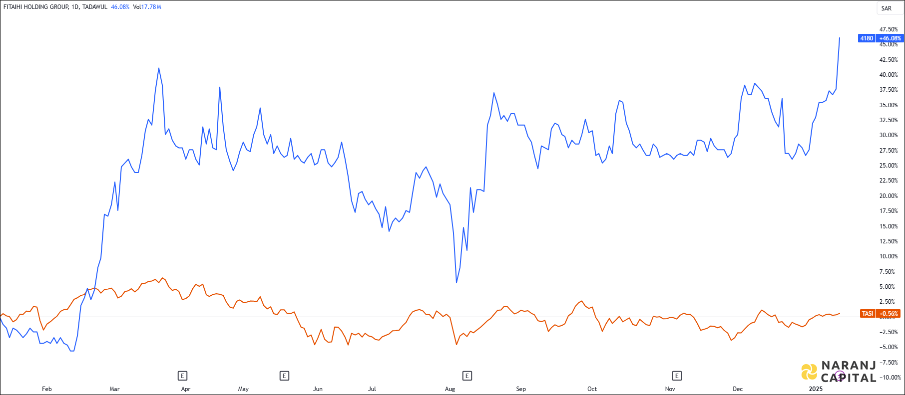 The image highlights Fitaihi Group's performance over the last year versus TASI.