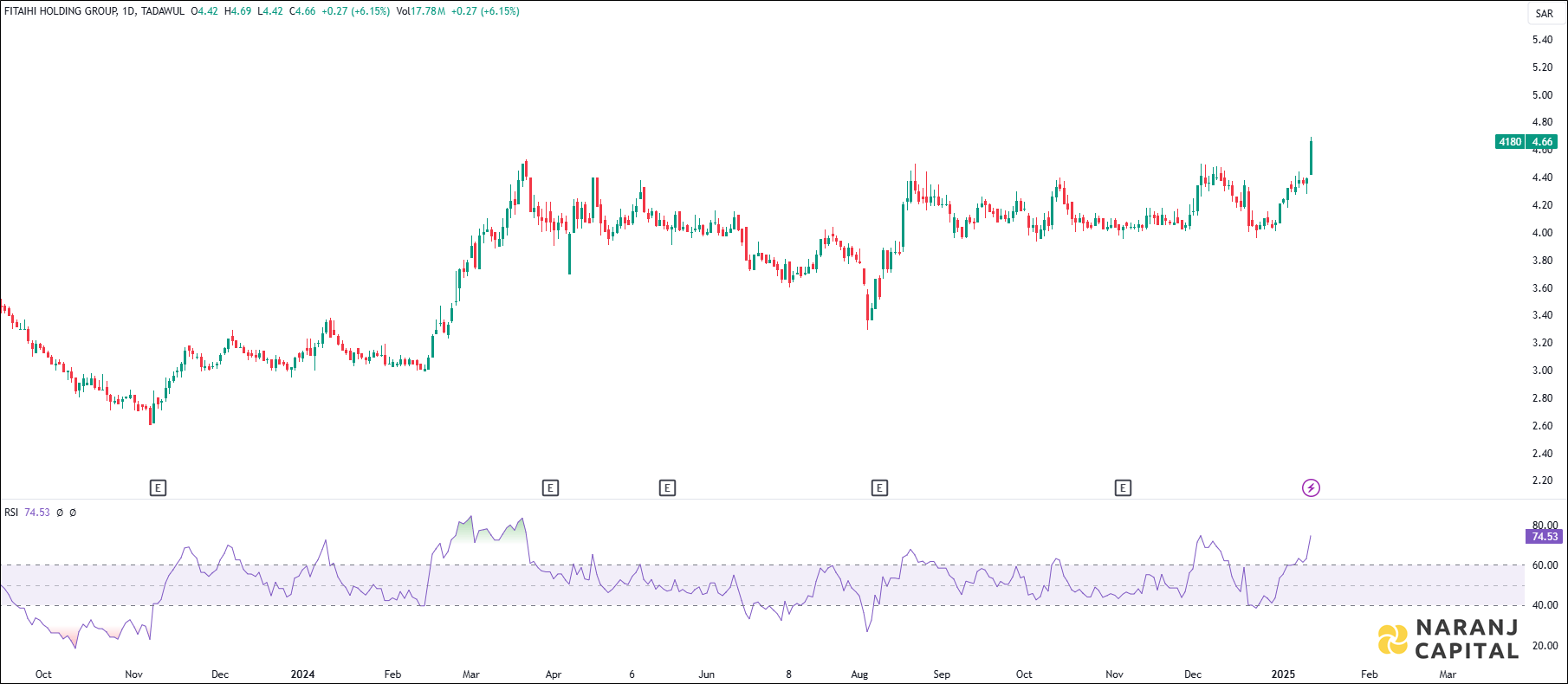 Fitaihi Holding Group stock analysis based on RSI indicator