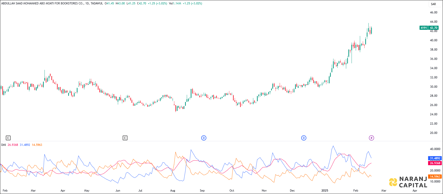 Abo Moati stock analysis based on ADX & DI Indicator