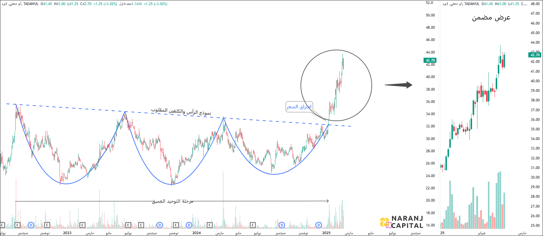 Abo Moati - Technical Analysis chart on Daily Price and Volume