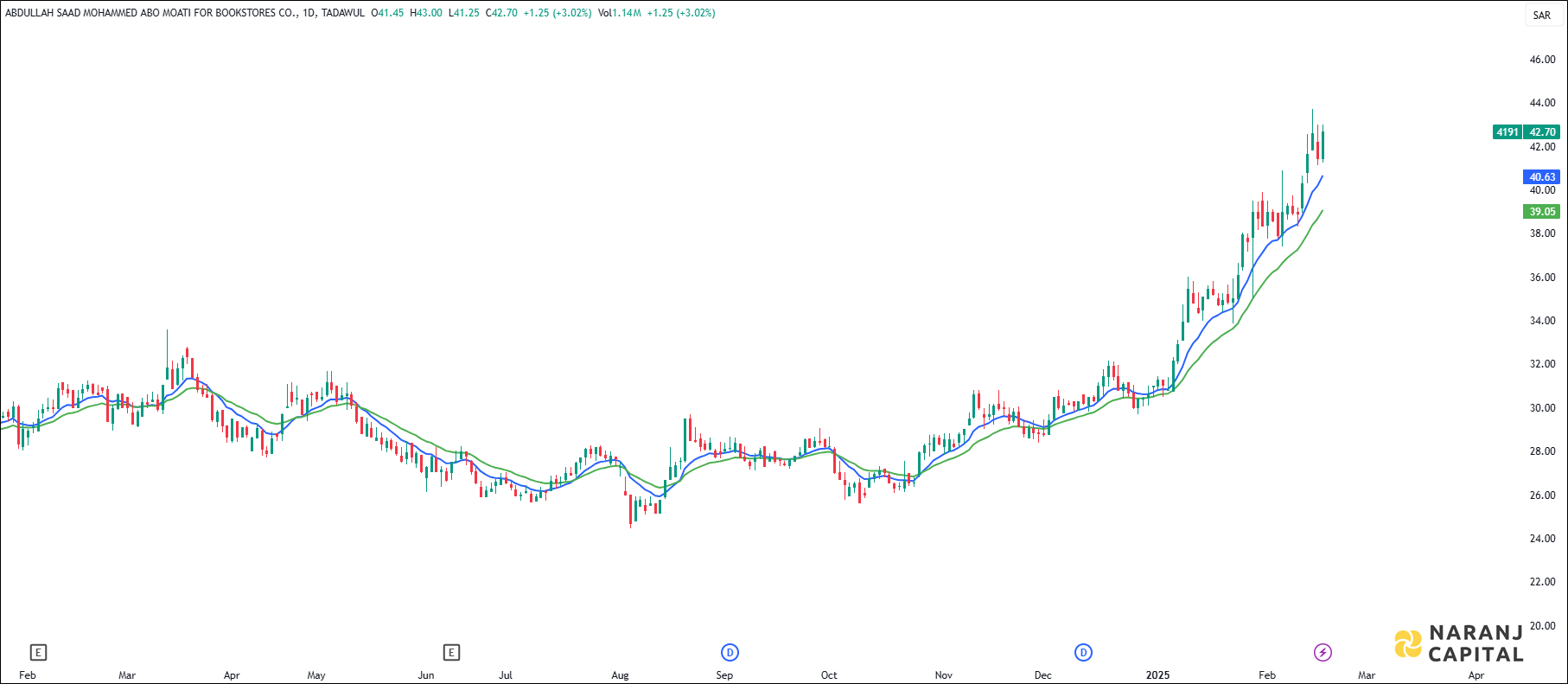 Abo Moati stock analysis based on EMA Crossover