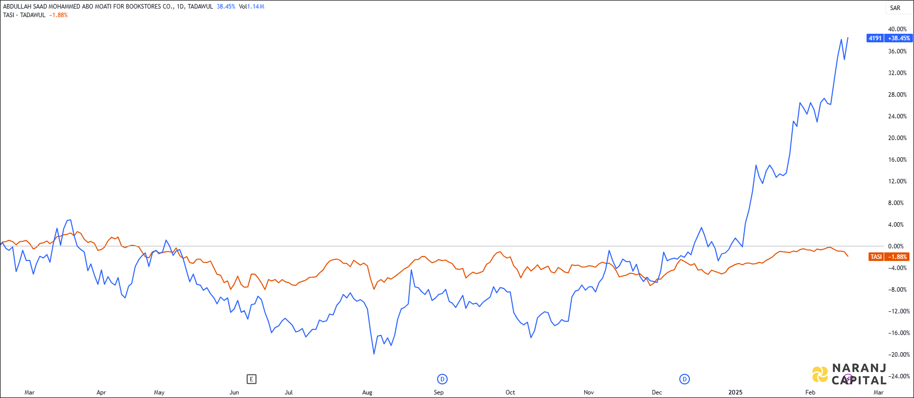 The image highlights Abo Moati's performance over the last year versus TASI.