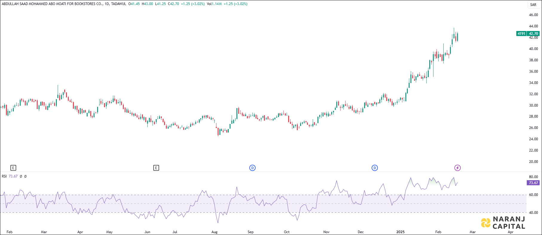 Abo Moati stock analysis based on RSI Indicator