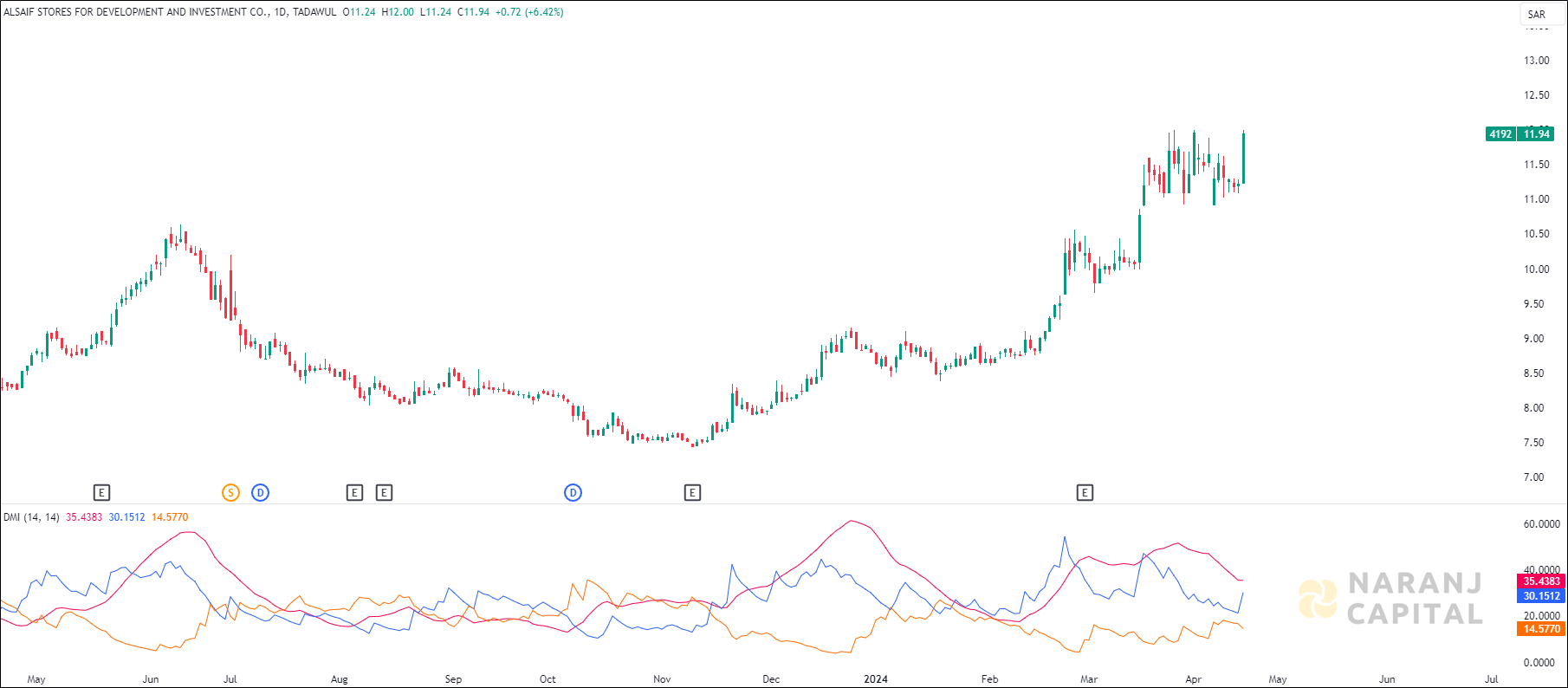 Alsaif Gallery stock analysis based on ADX & DI indicator