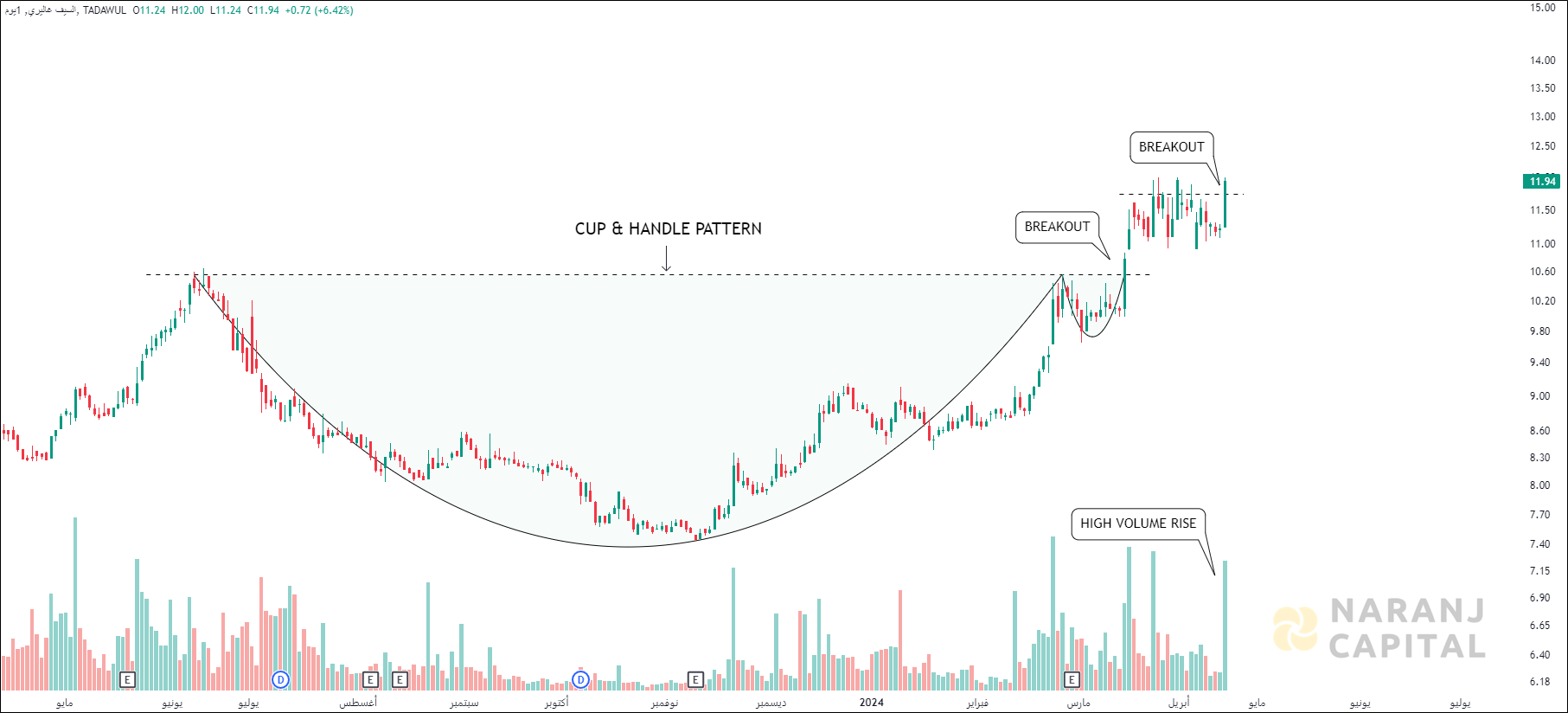 Alsaif Gallery - Technical Analysis chart on Daily Price and Volume