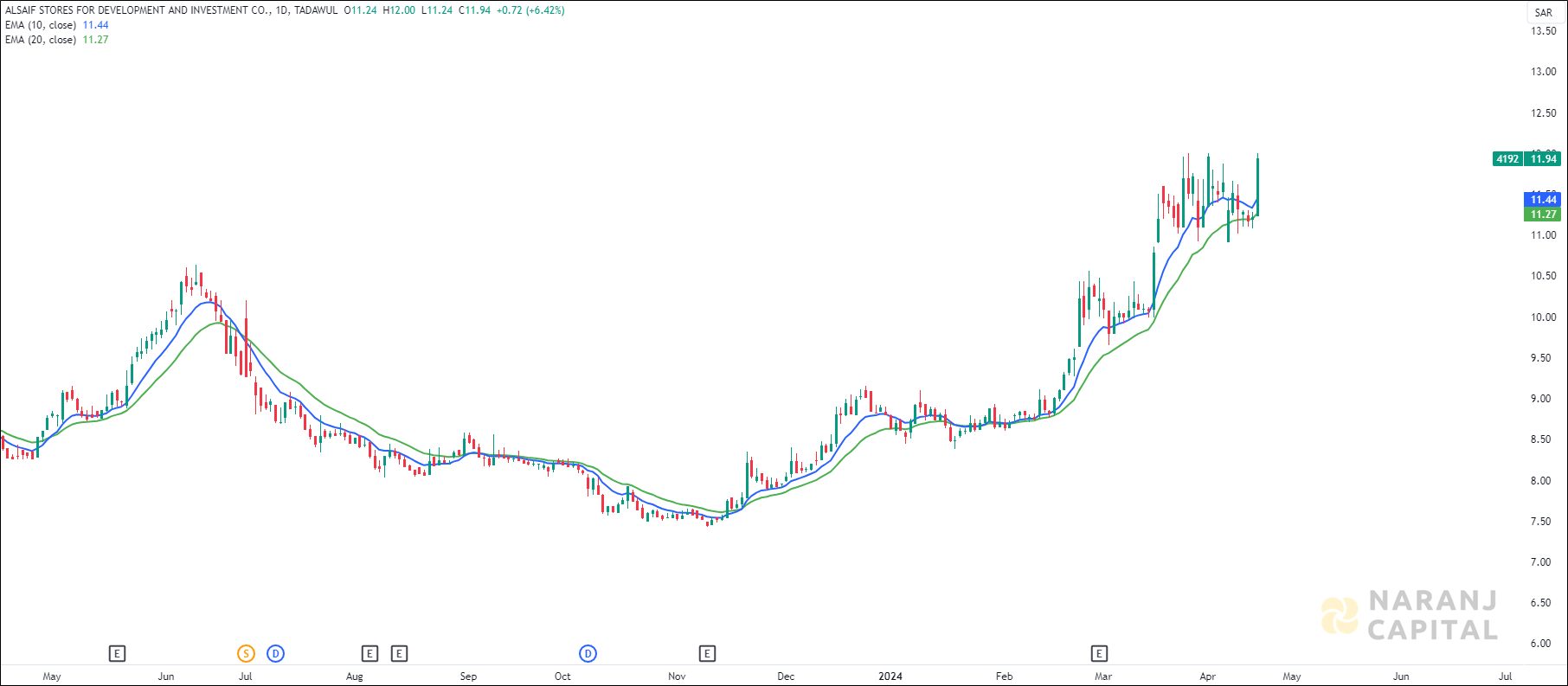 Alsaif Gallery stock analysis based on EMA Crossover