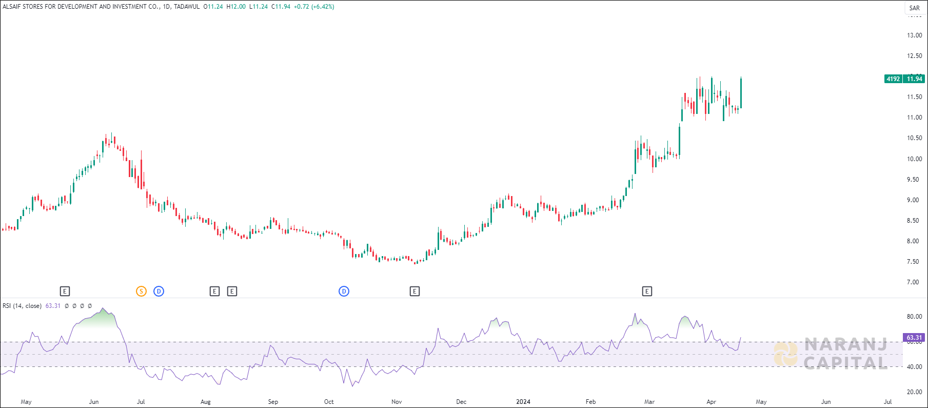 Alsaif Gallery stock analysis based on RSI indicator