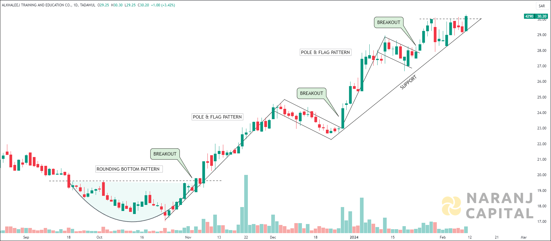 Alkhaleej Training & Education - Technical Analysis chart on Daily Price and Volume