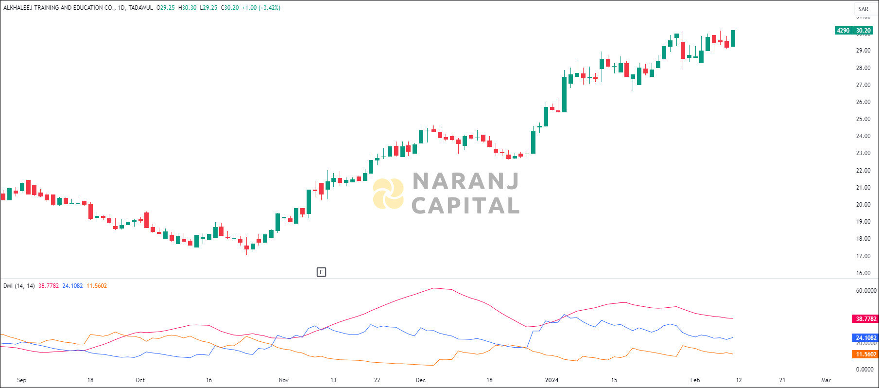 Alkhaleej Training & Education stock analysis based on ADX & DI indicator