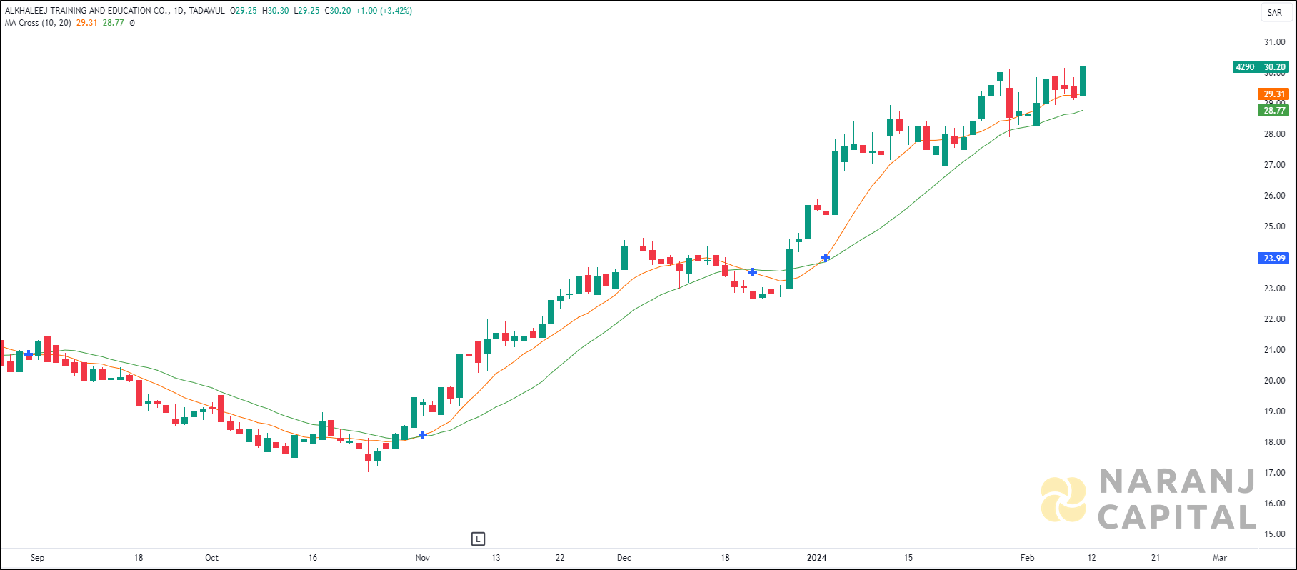Alkhaleej Training & Education stock analysis based on MA Crossover
