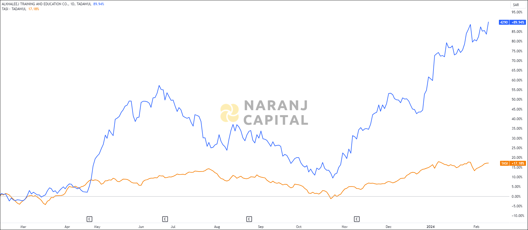 The image compares Alkhaleej Training & Education's 1-year performance to TASI.