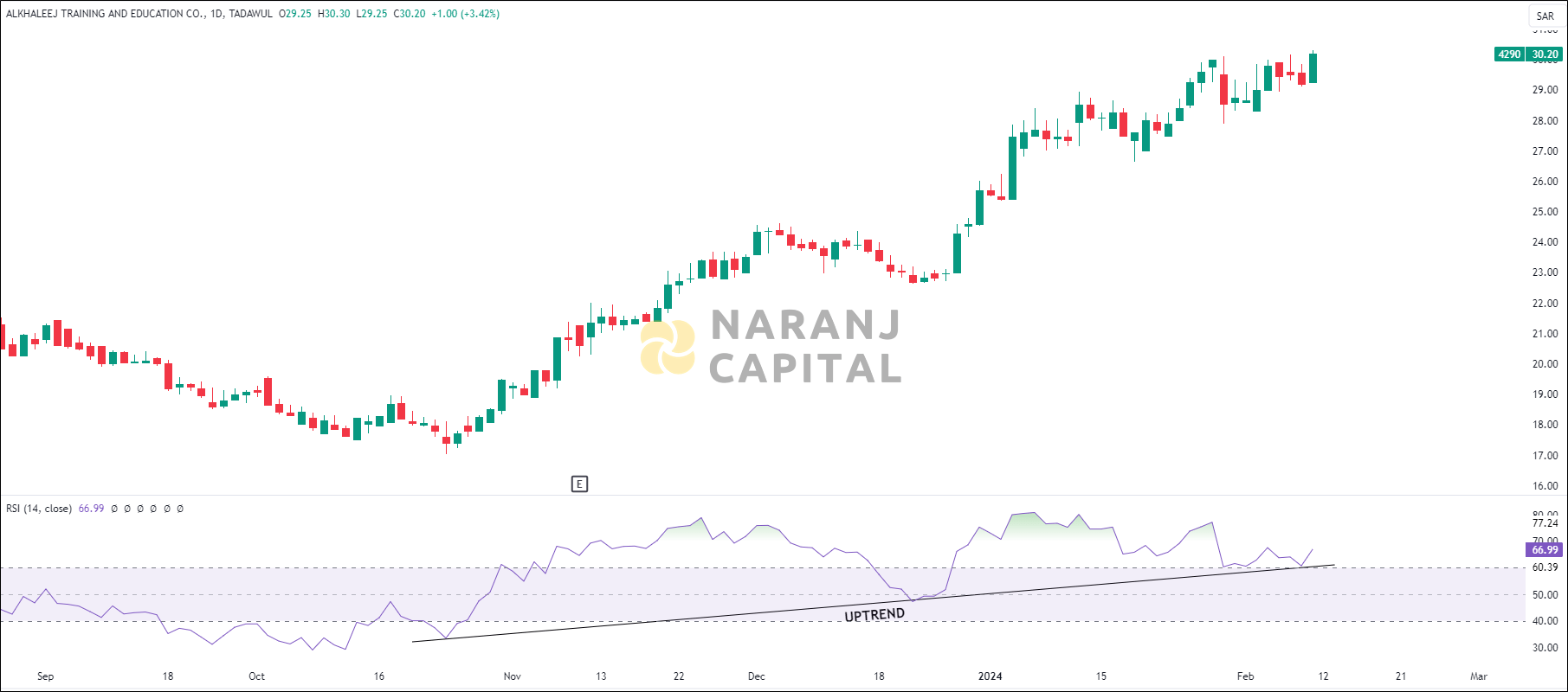Alkhaleej Training & Education stock analysis based on RSI indicator