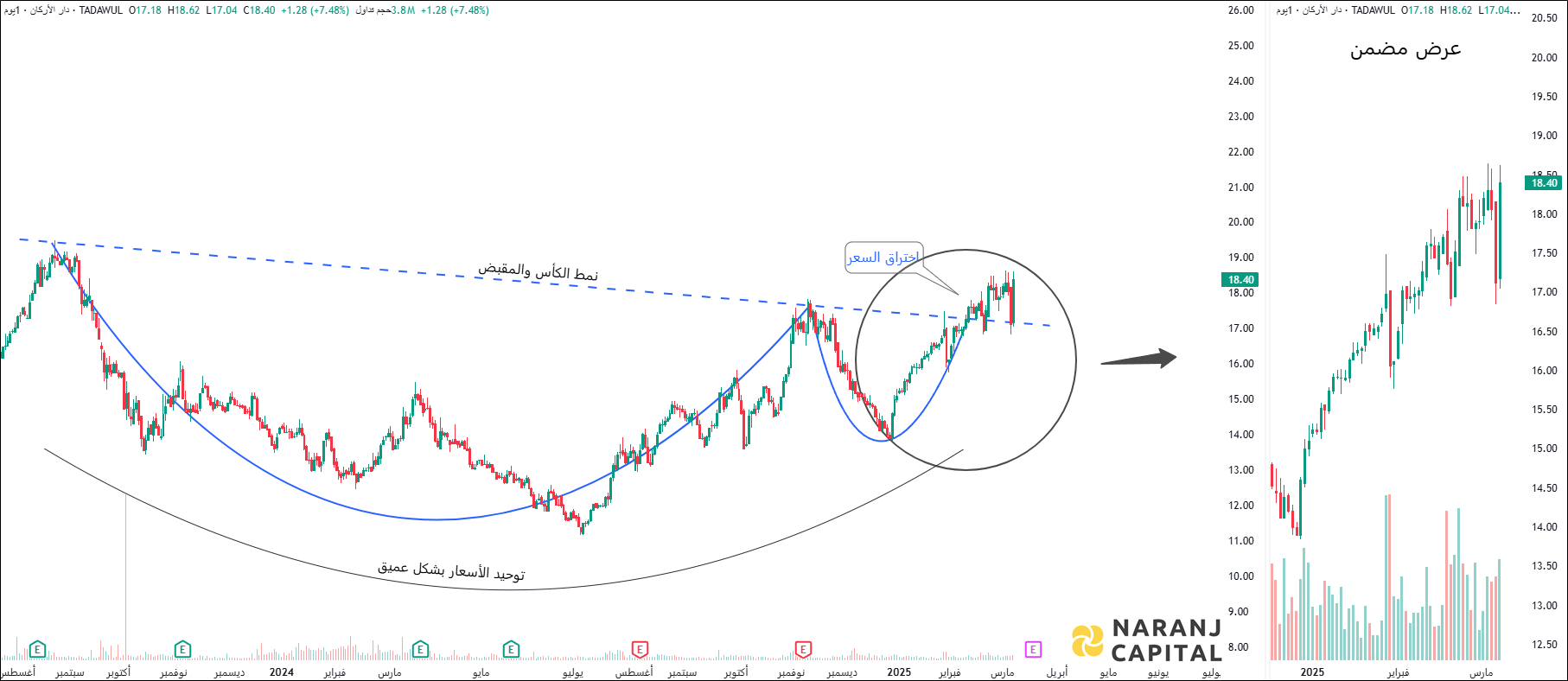Dar Alarkan - Technical Analysis chart on Daily Price and Volume