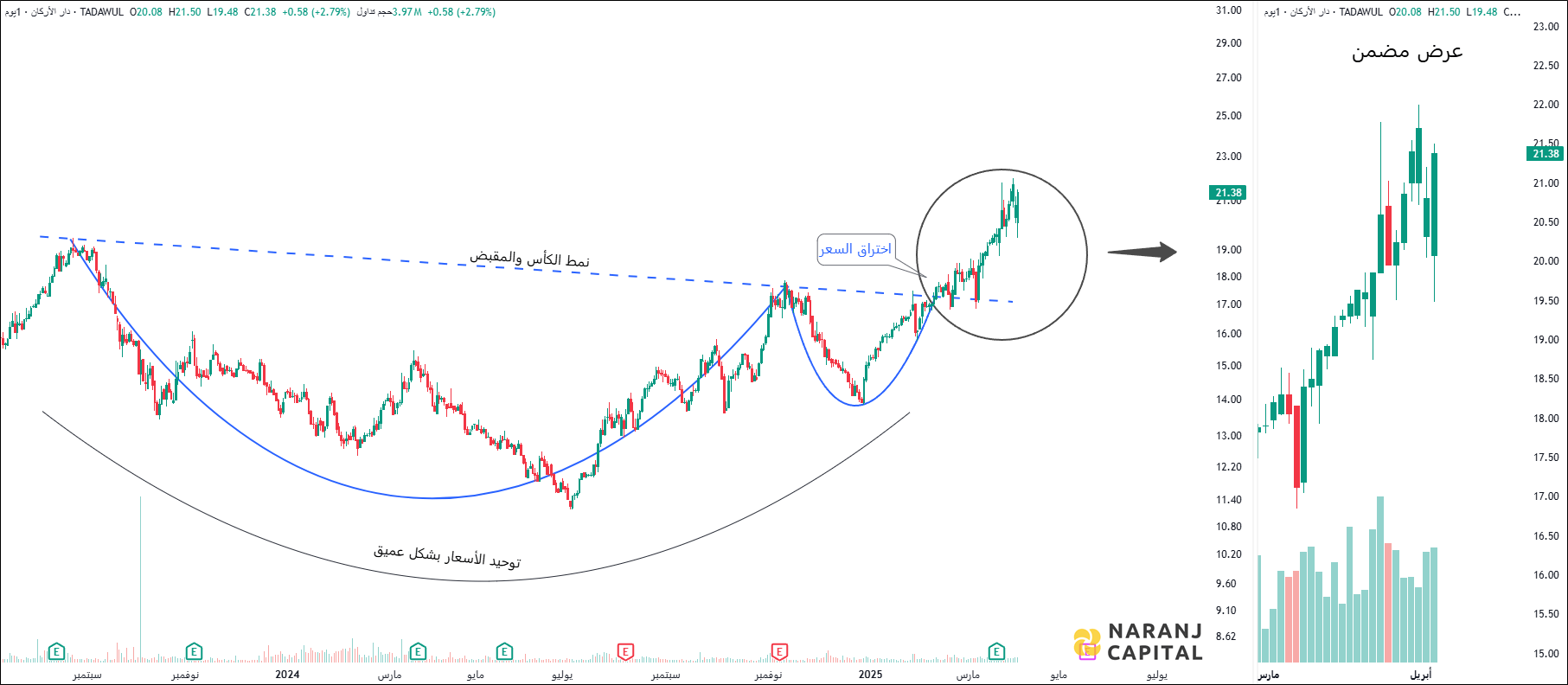 Dar Alarkan - Technical Analysis chart on Daily Price and Volume