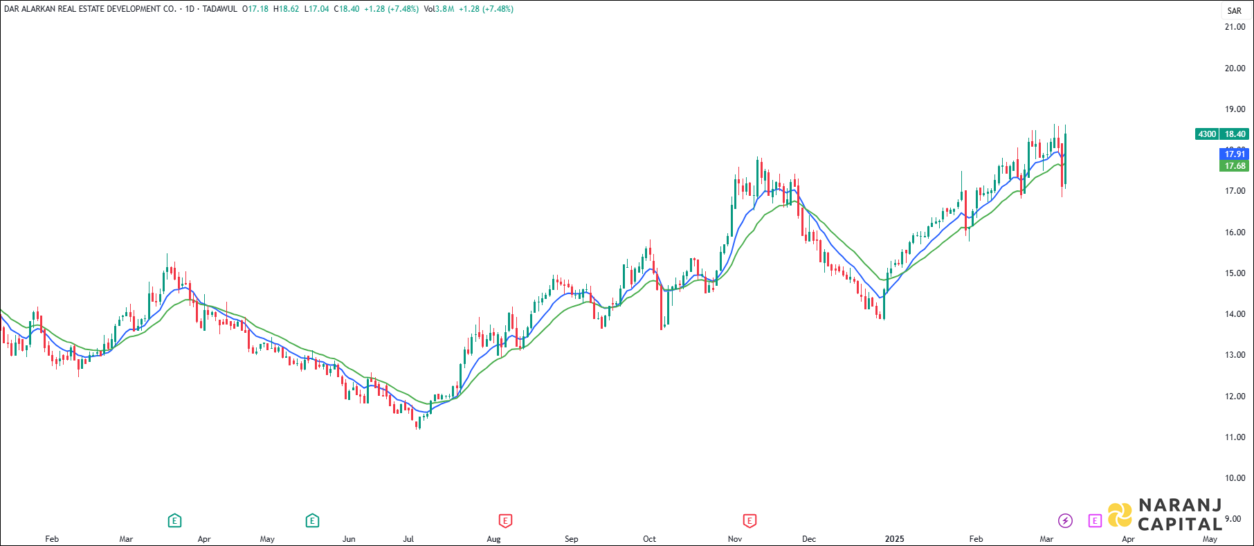 Dar Alarkan stock analysis based on EMA Crossover