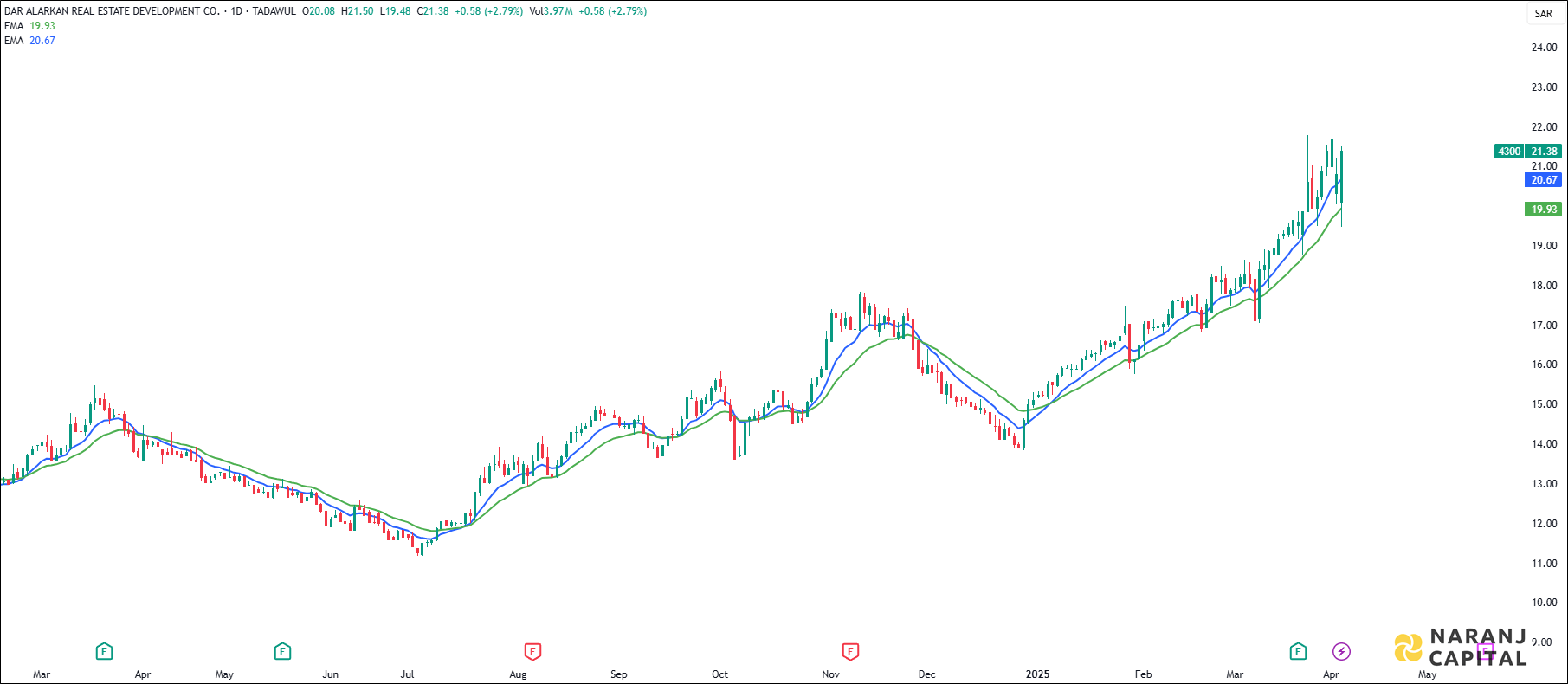 Dar Alarkan stock analysis based on EMA Crossover