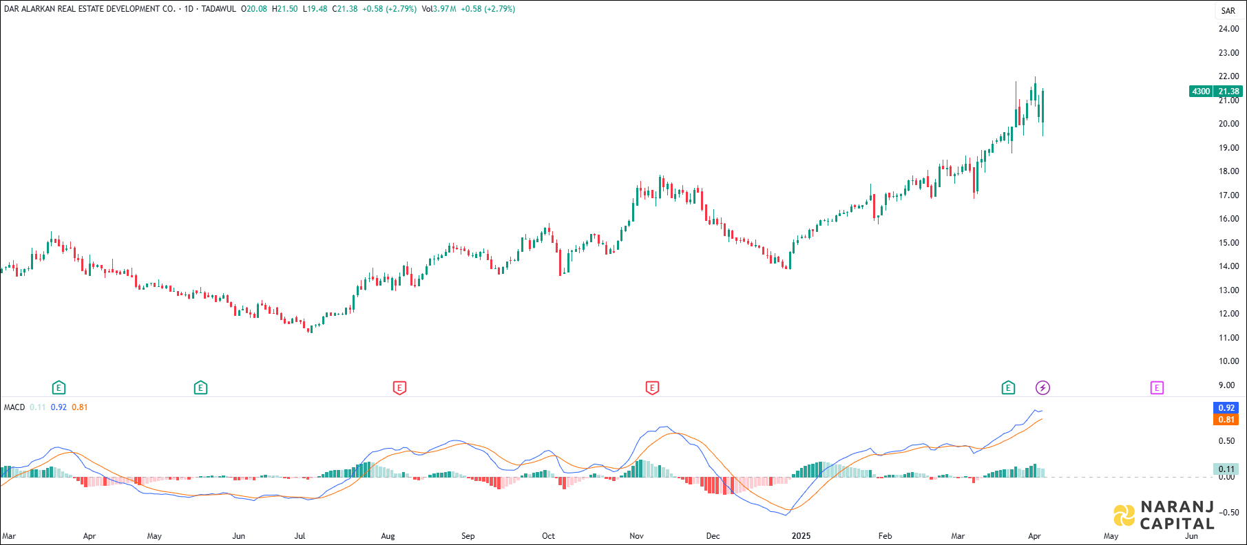 Dar Alarkan stock analysis based on MACD indicator