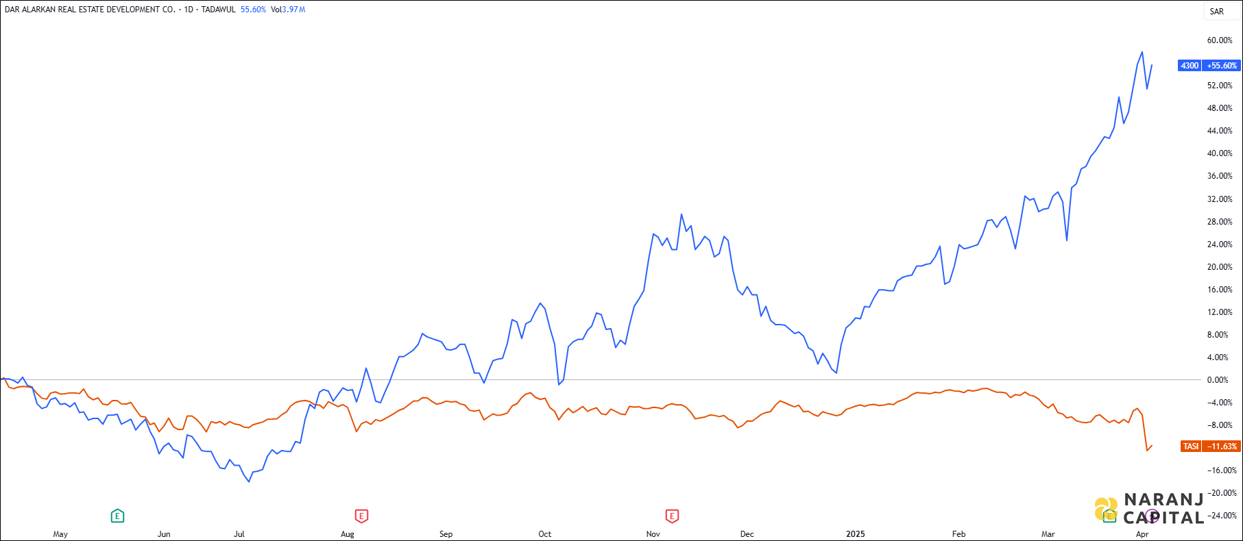 The image compares Dar Alarkan's 1-year performance to TASI.