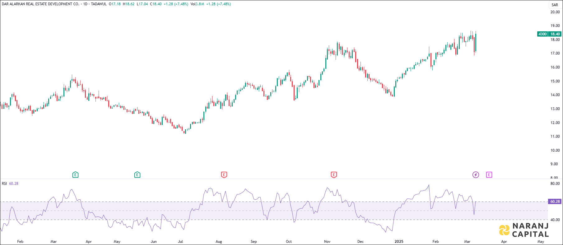 Dar Alarkan stock analysis based on RSI Indicator
