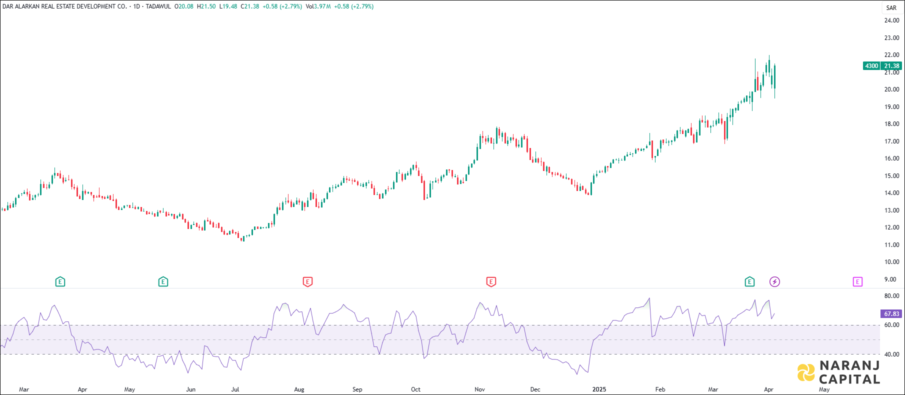Dar Alarkan stock analysis based on RSI indicator