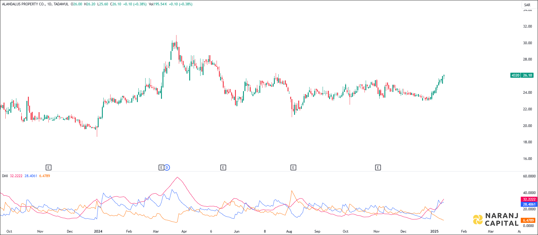 Alandalus Property stock analysis based on ADX & DI indicator