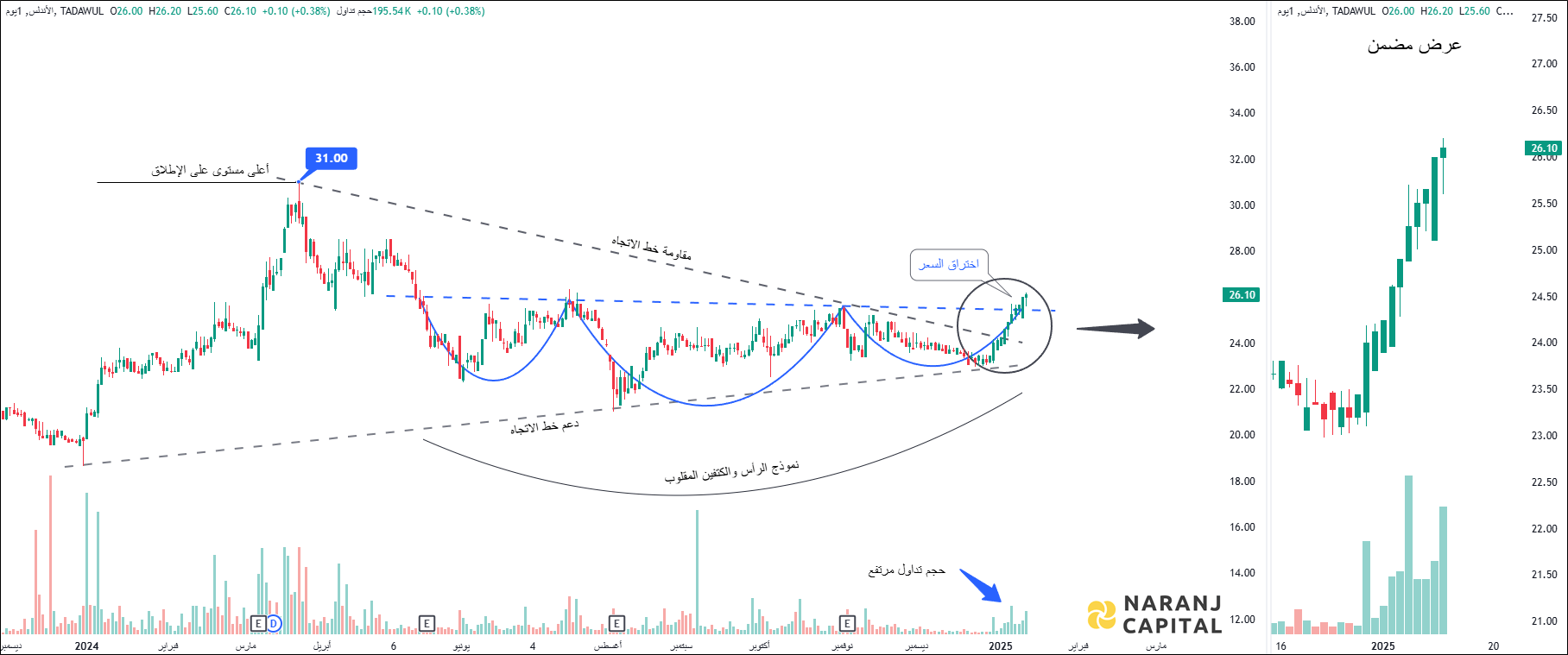 Alandalus Property - Technical Analysis chart on Daily Price and Volume