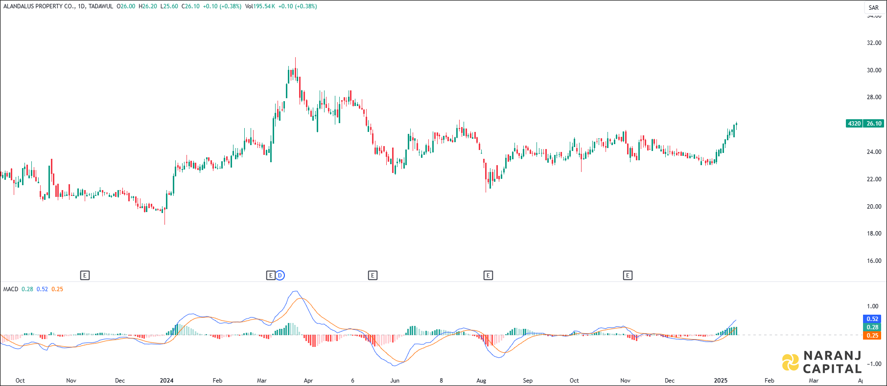 Alandalus Property stock analysis based on MACD Indicator