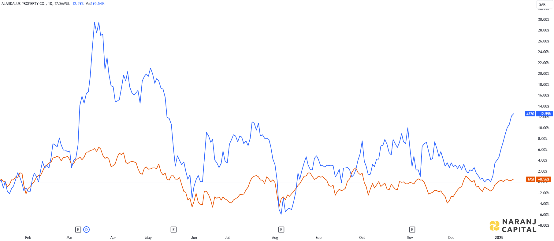 The image compares Alandalus Property's 1-year performance to TASI.