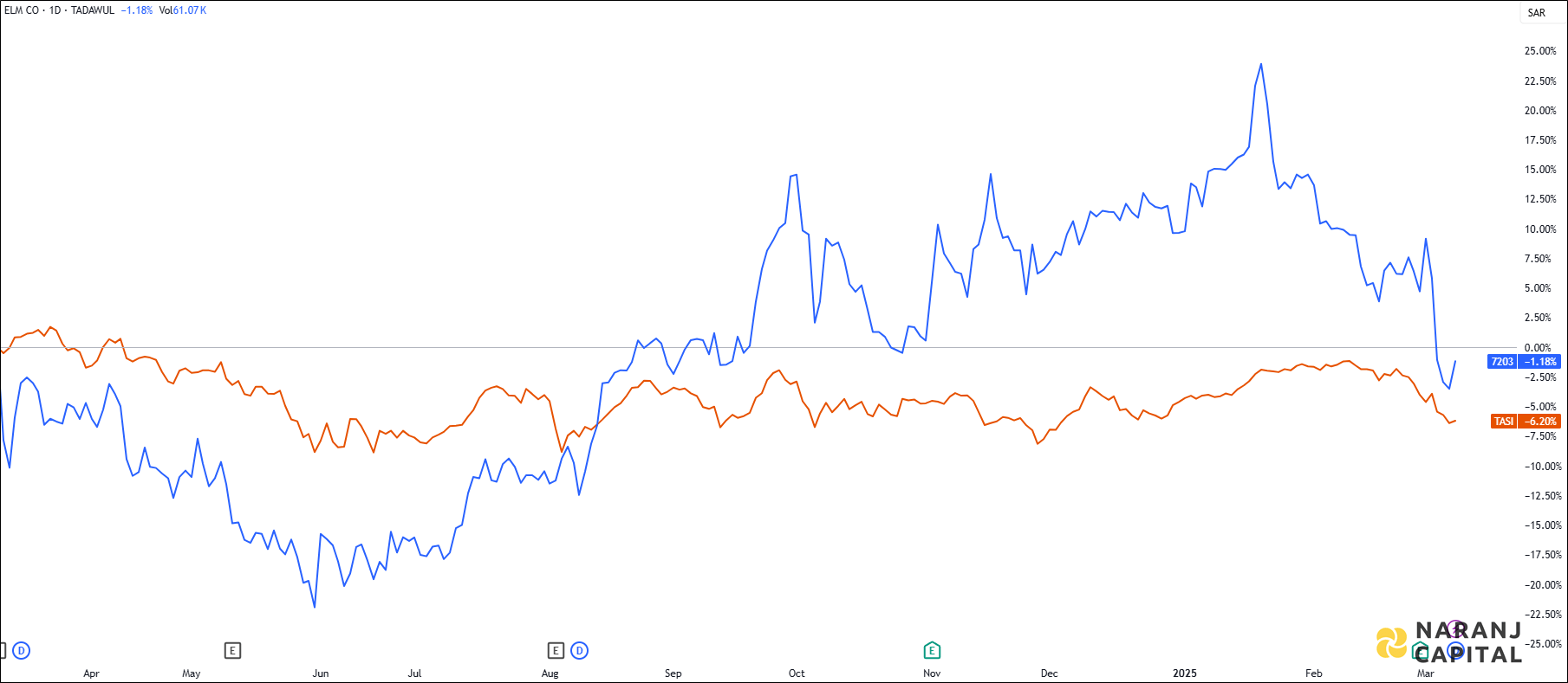 The image compares Elm Co's 1-year performance to TASI.