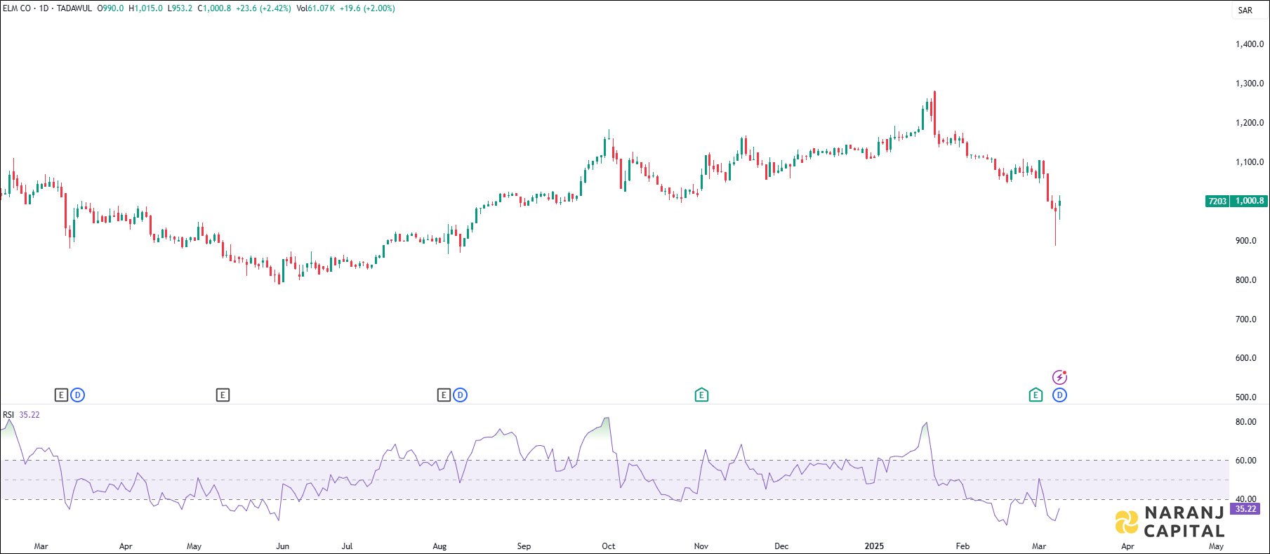 Elm Co stock analysis based on RSI indicator