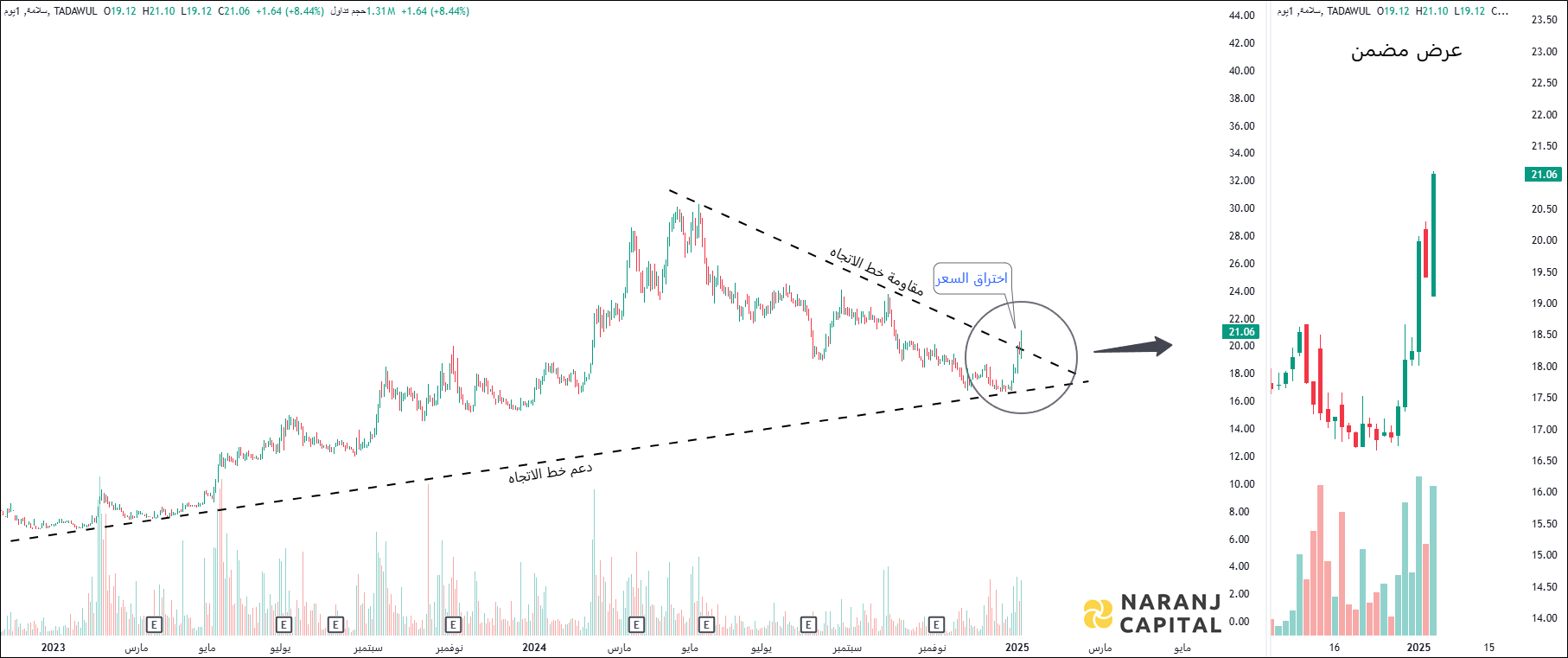 Salama Cooperative Insurance- Technical Analysis chart on Daily Price and Volume