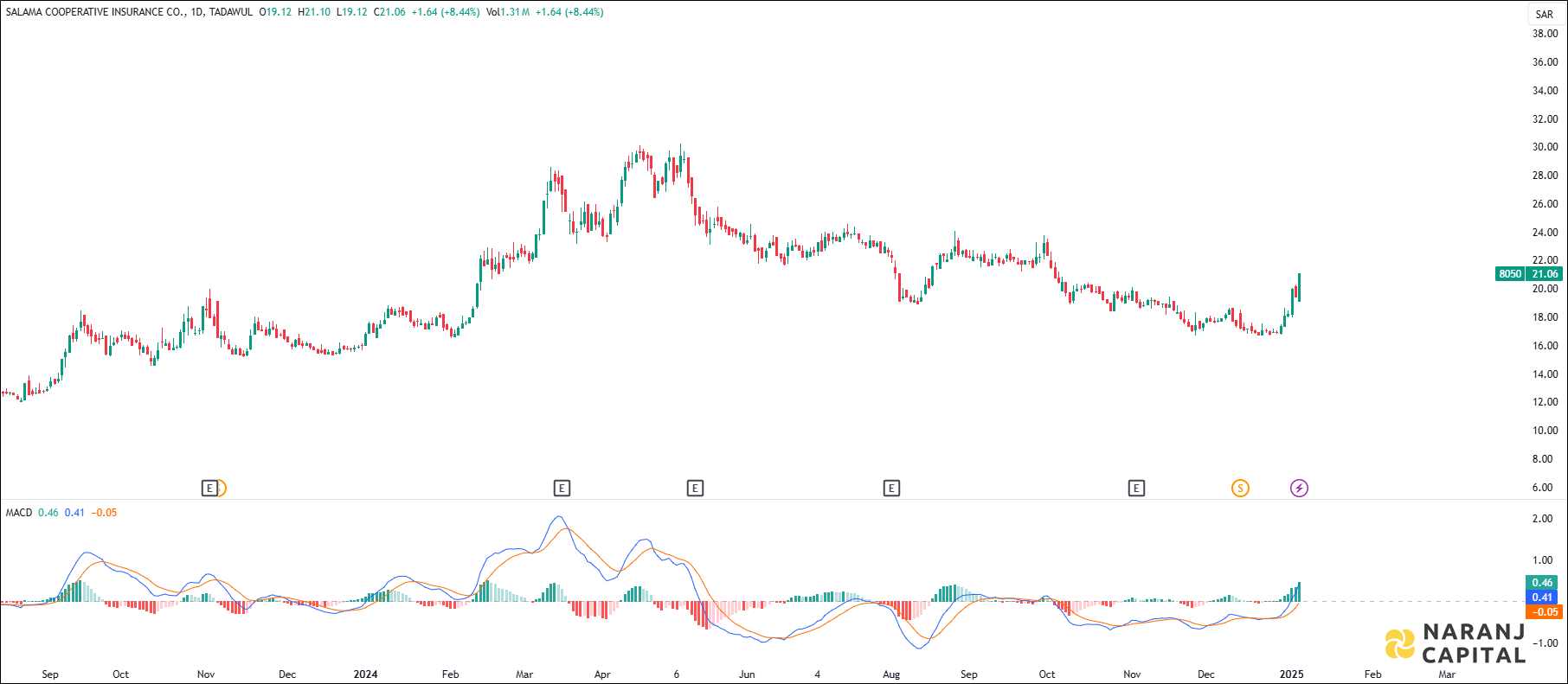 Salama Cooperative Insurance stock analysis based on MACD indicator