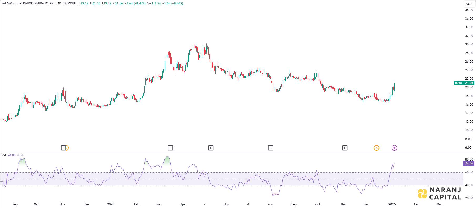 Salama Cooperative Insurance stock analysis based on RSI indicator