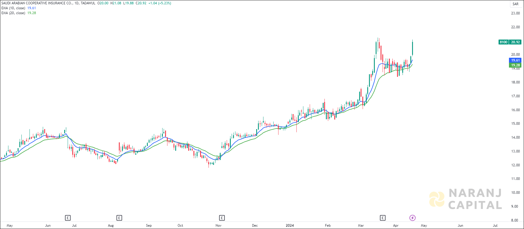Saudi Arabian Cooperative Insurance stock analysis based on EMA Crossover
