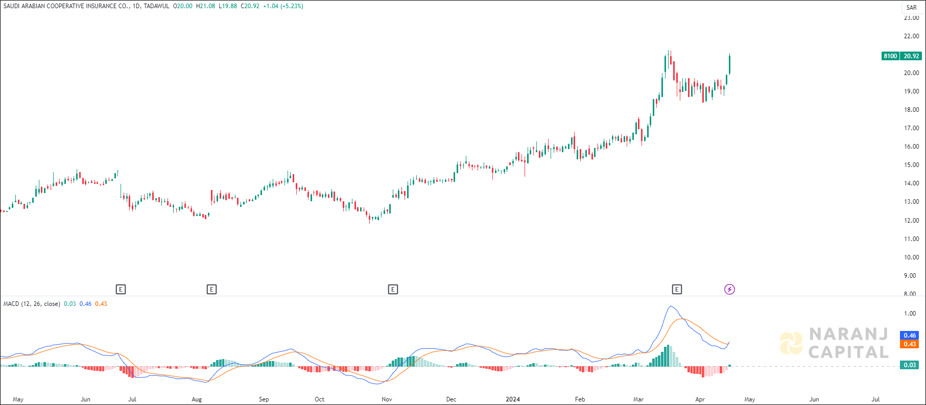 Saudi Arabian Cooperative Insurance stock analysis based on MACD indicator