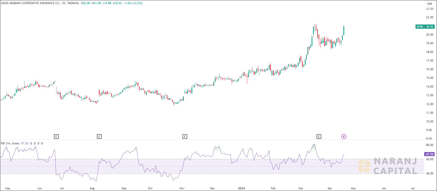 Saudi Arabian Cooperative Insurance stock analysis based on RSI indicator